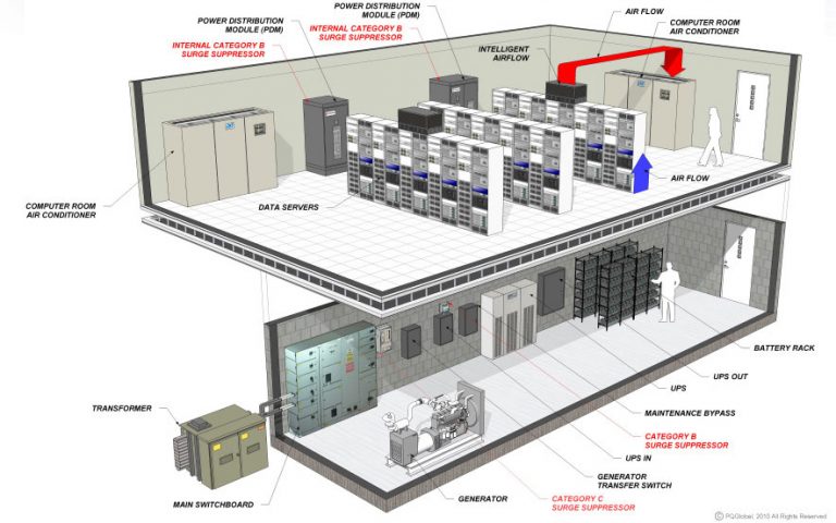 Protección contra transitorios en Data Centers