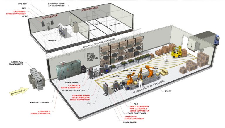 Protección contra transitorios en instalaciones industriales